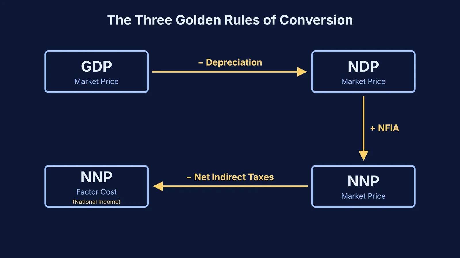 Flowchart showing the conversion of GDP at Market Price to National Income