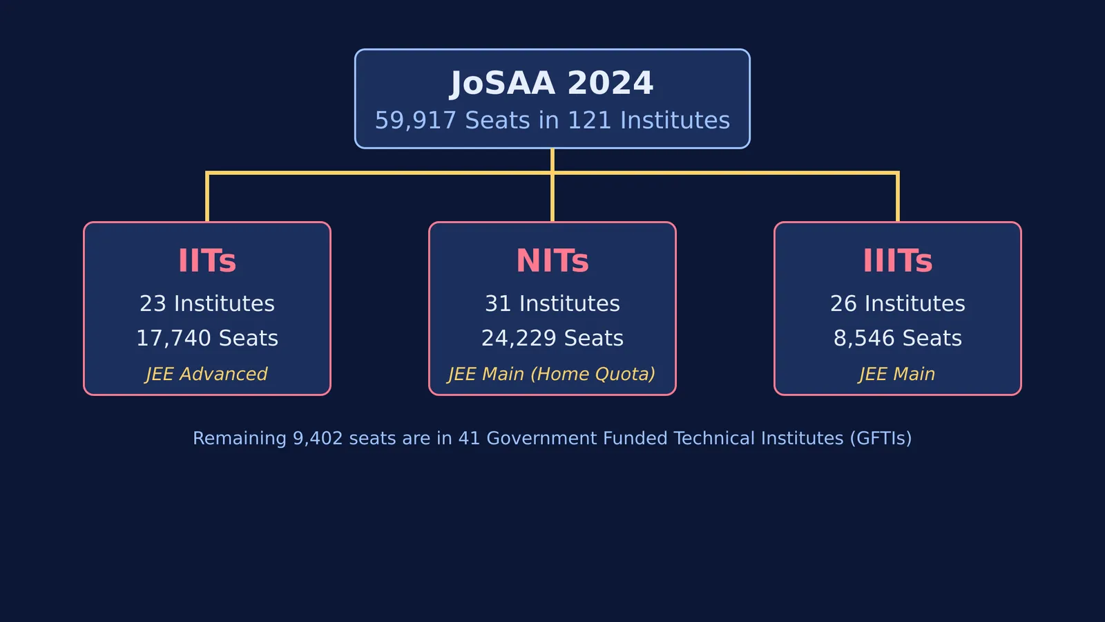 Flowchart showing the distribution of JoSAA 2024 seats across IITs, NITs, and IIITs.