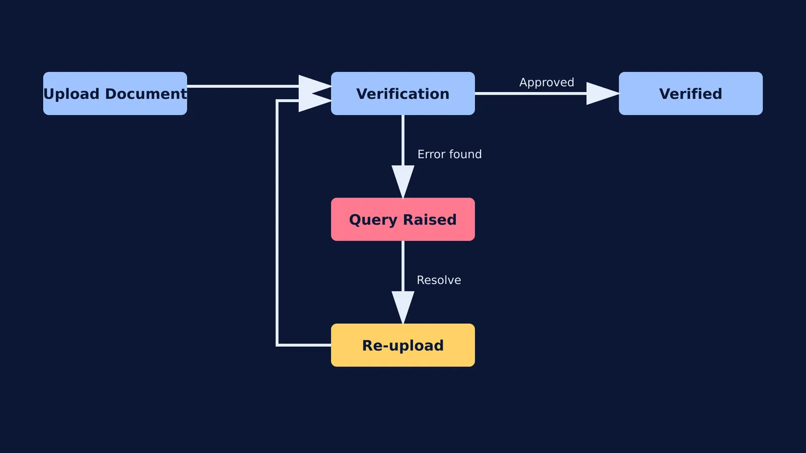 Flowchart showing the document verification and query resolution process.