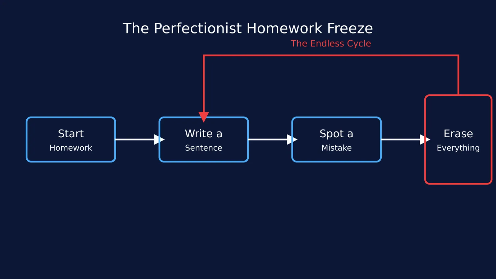 Flowchart showing the endless cycle of erasing homework mistakes