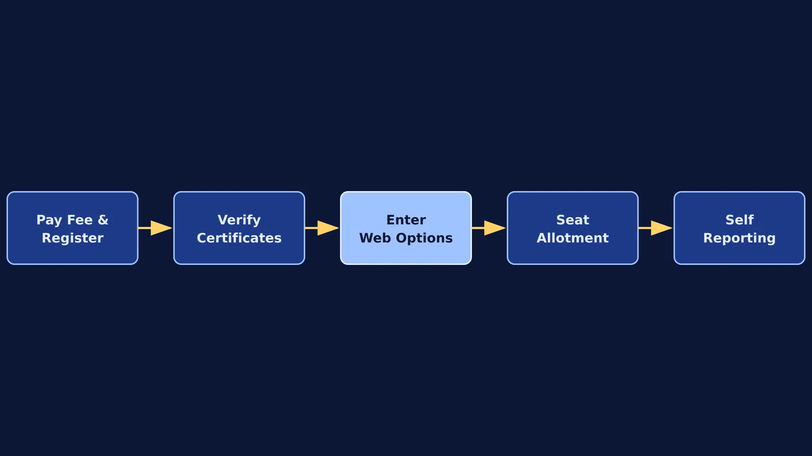 Flowchart showing the five stages of AP EAPCET counselling