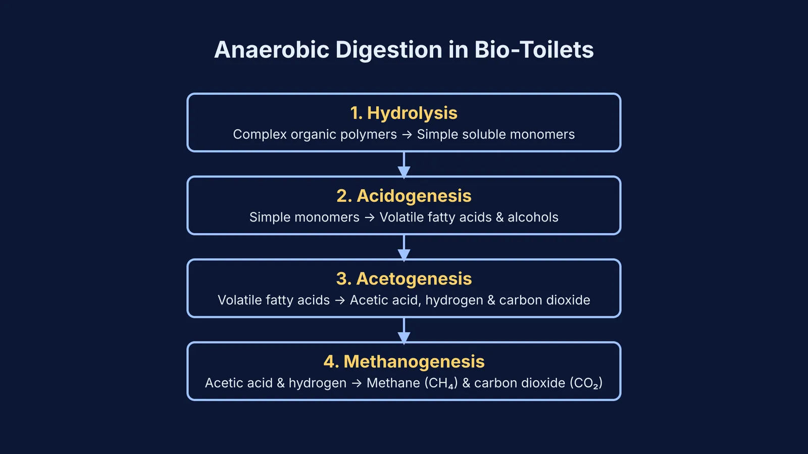 Flowchart showing the four stages of anaerobic digestion in a bio-toilet: hydrolysis, acidogenesis, acetogenesis, and methanogenesis.