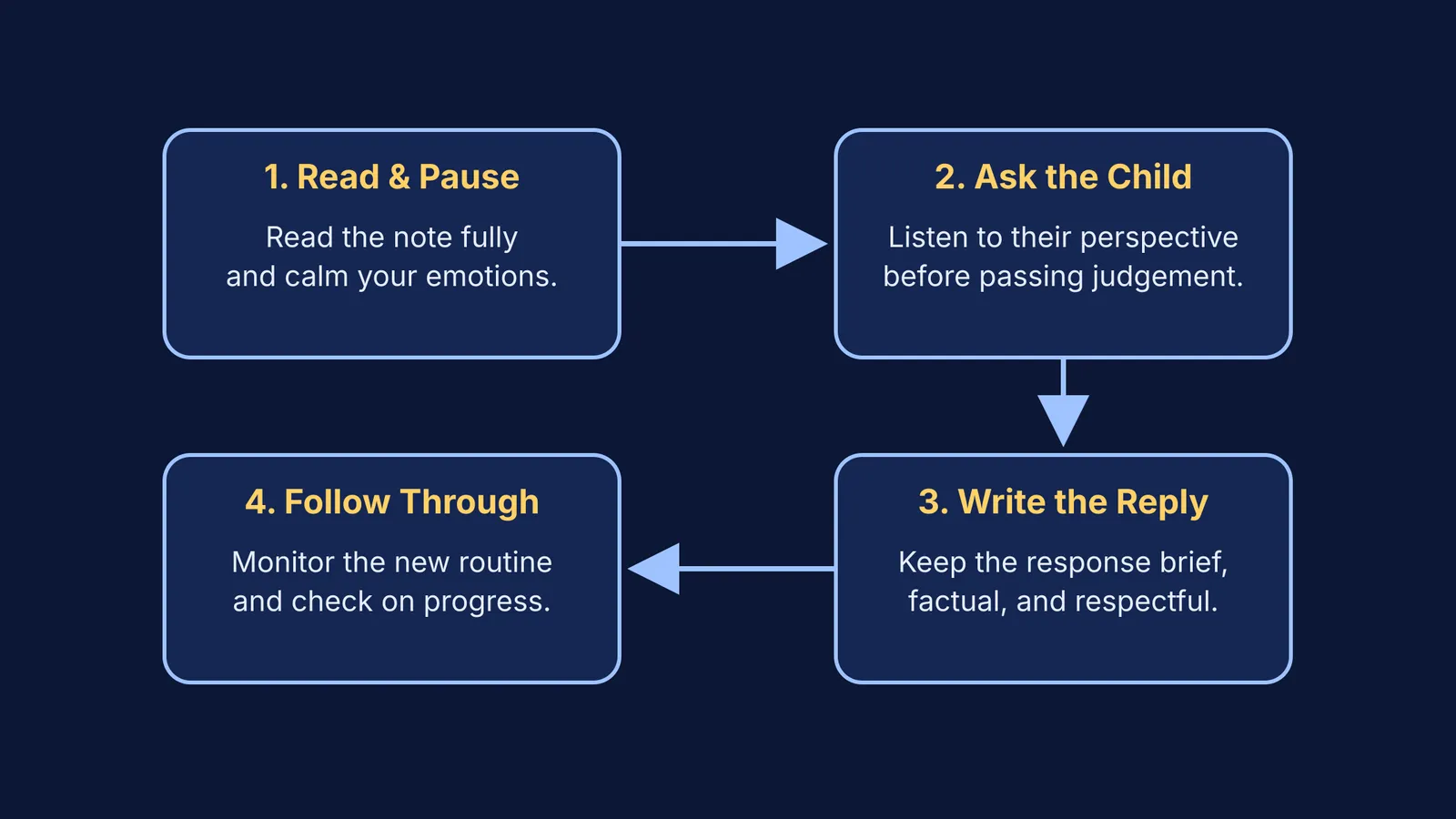 Flowchart showing the four steps to handle a diary remark from a teacher.