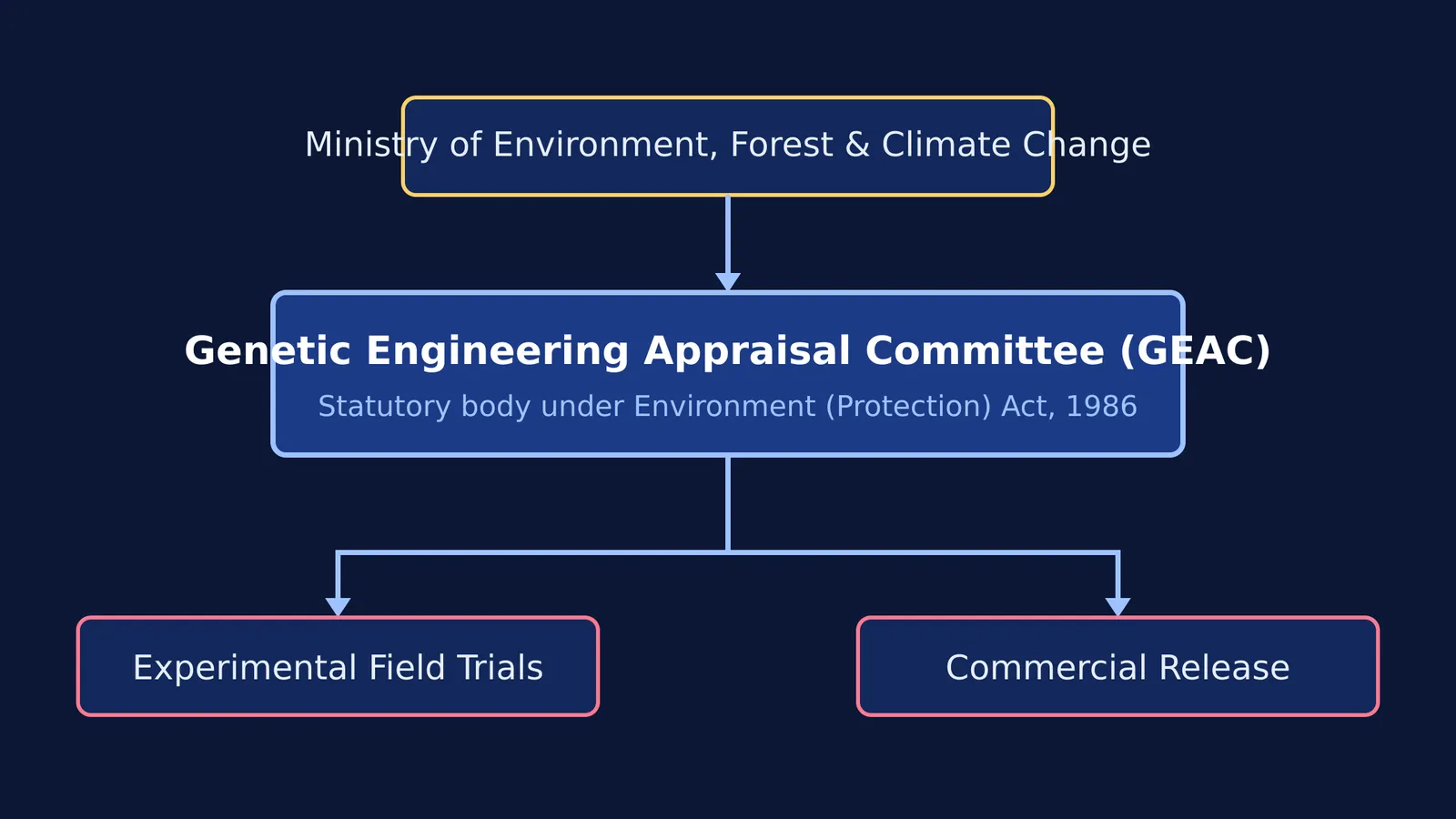 Flowchart showing the Genetic Engineering Appraisal Committee's regulatory hierarchy.