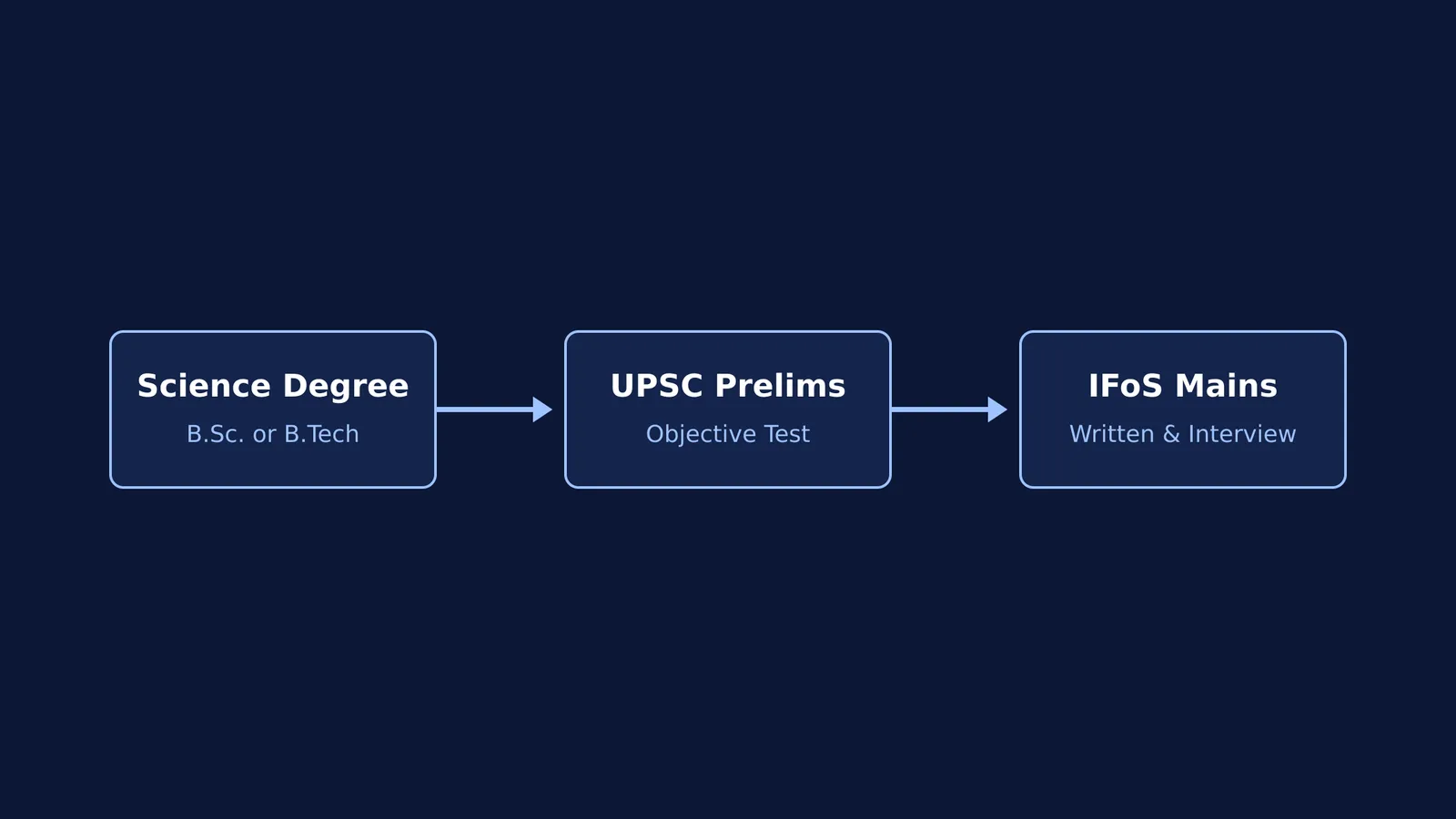 Flowchart showing the Indian Forest Service exam stages