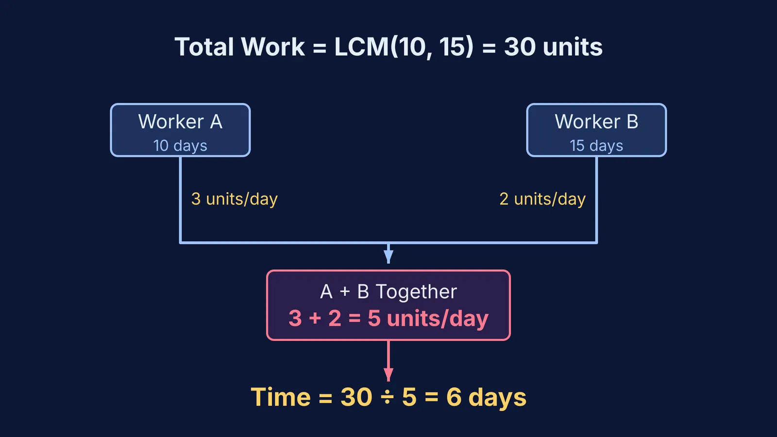 Flowchart showing the LCM method for time and work problems