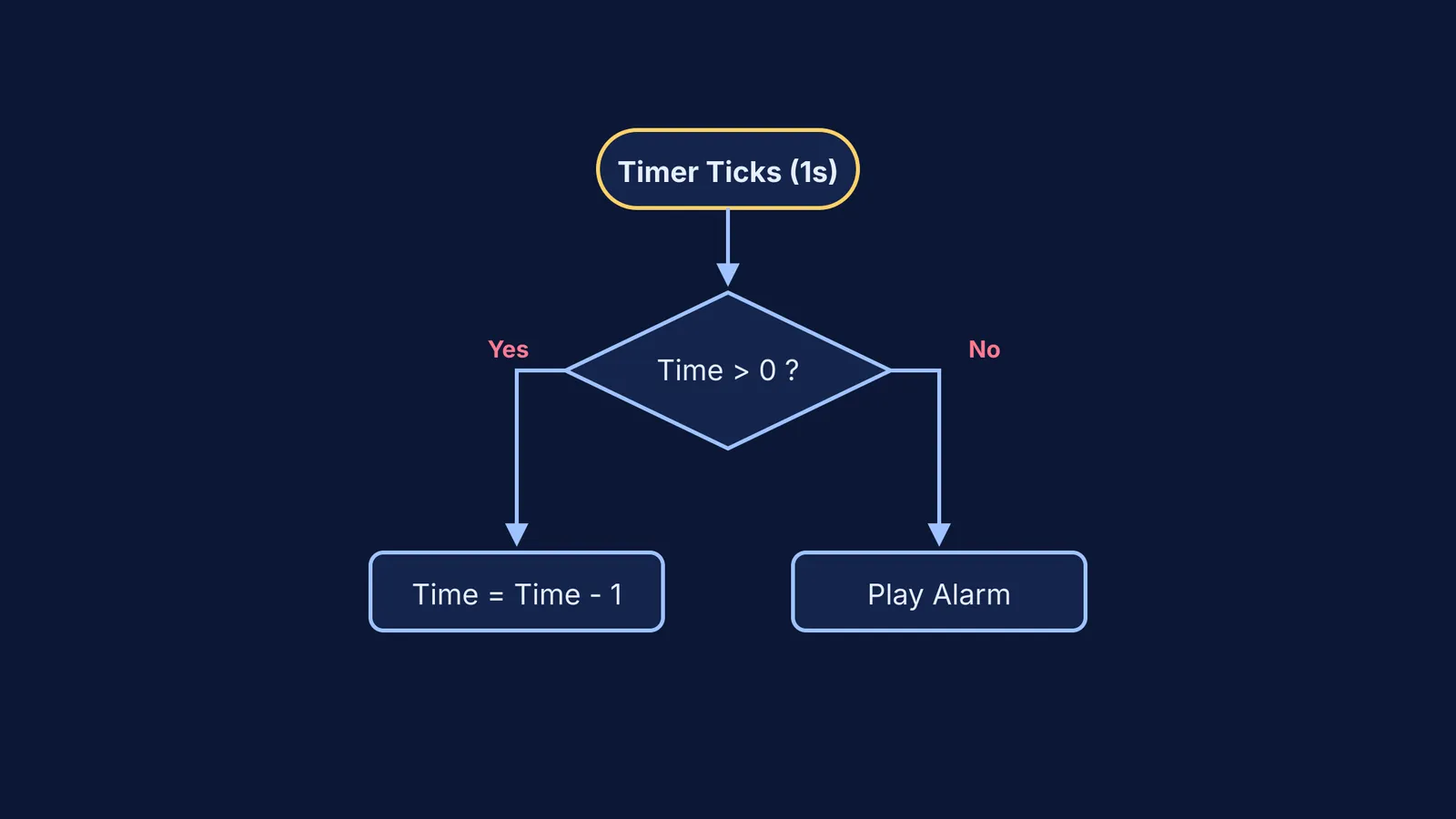 Flowchart showing the logic of a study timer app.
