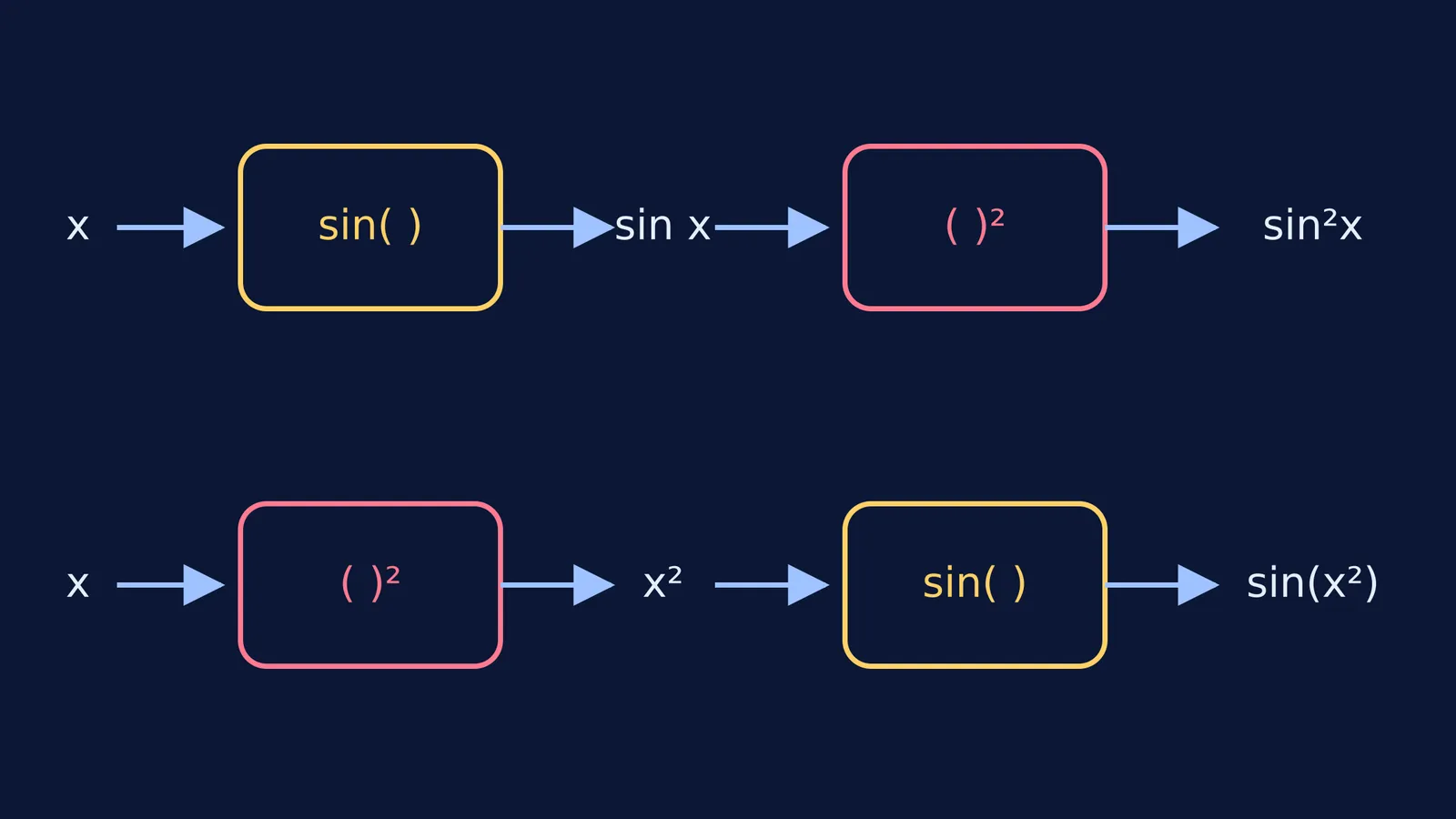 Flowchart showing the order of operations for sin²x and sin x²