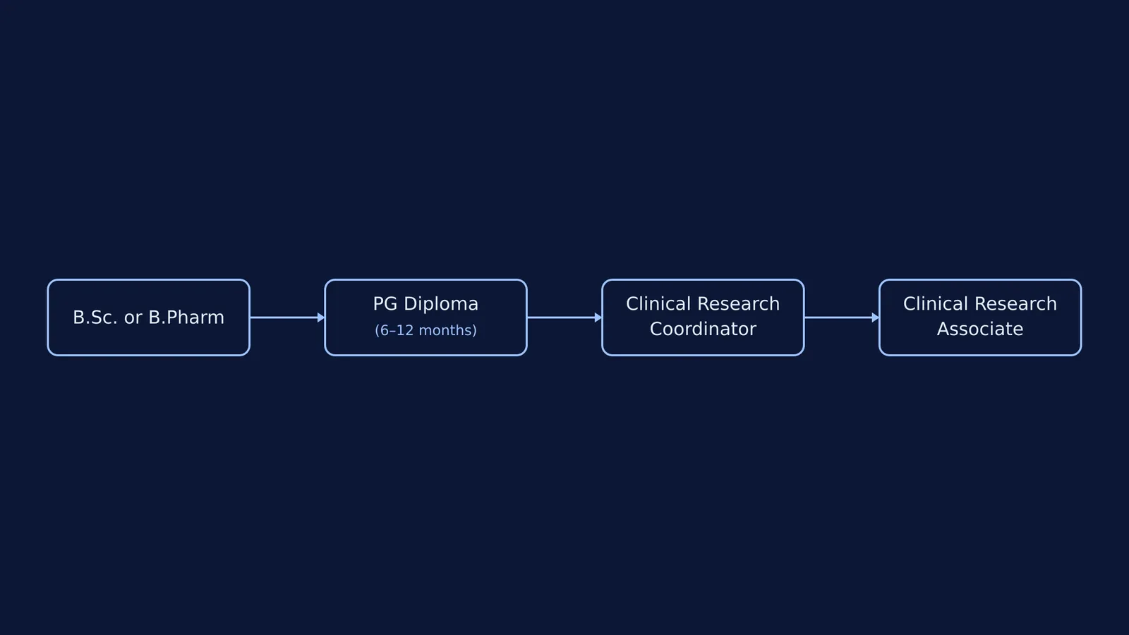 Flowchart showing the path from B.Sc to PG Diploma to CRC to CRA