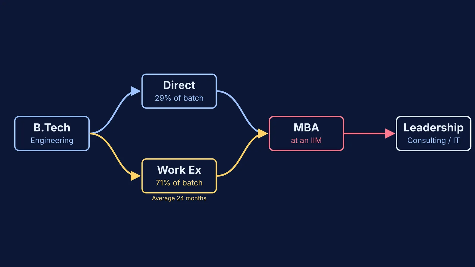 Flowchart showing the path from B.Tech to an MBA at an IIM