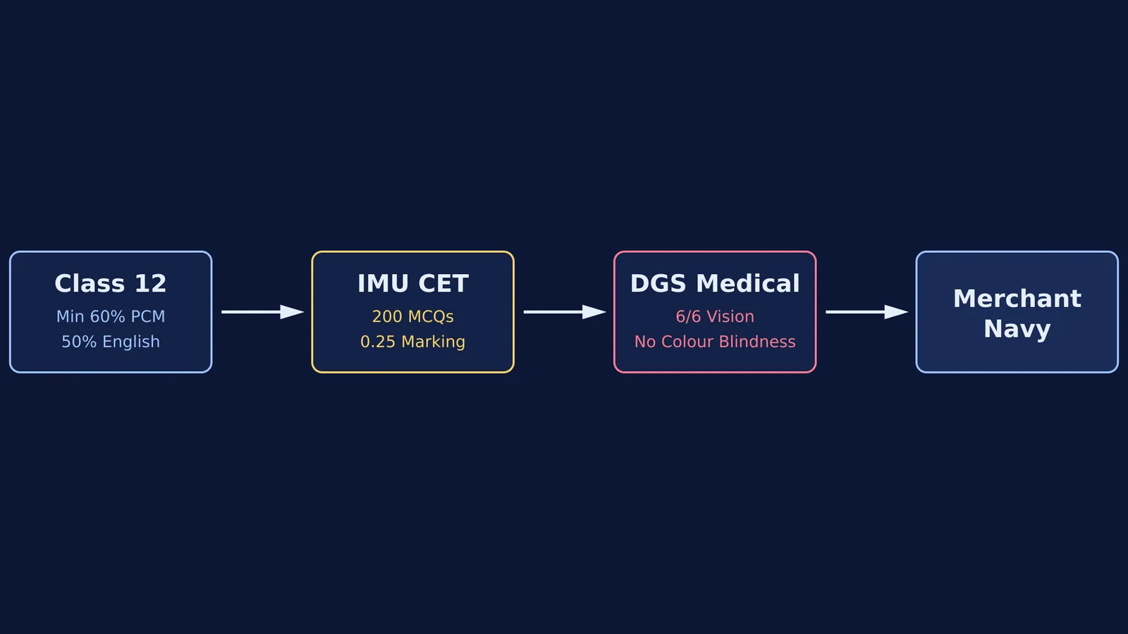 Flowchart showing the pathway from Class 12 to joining the Merchant Navy