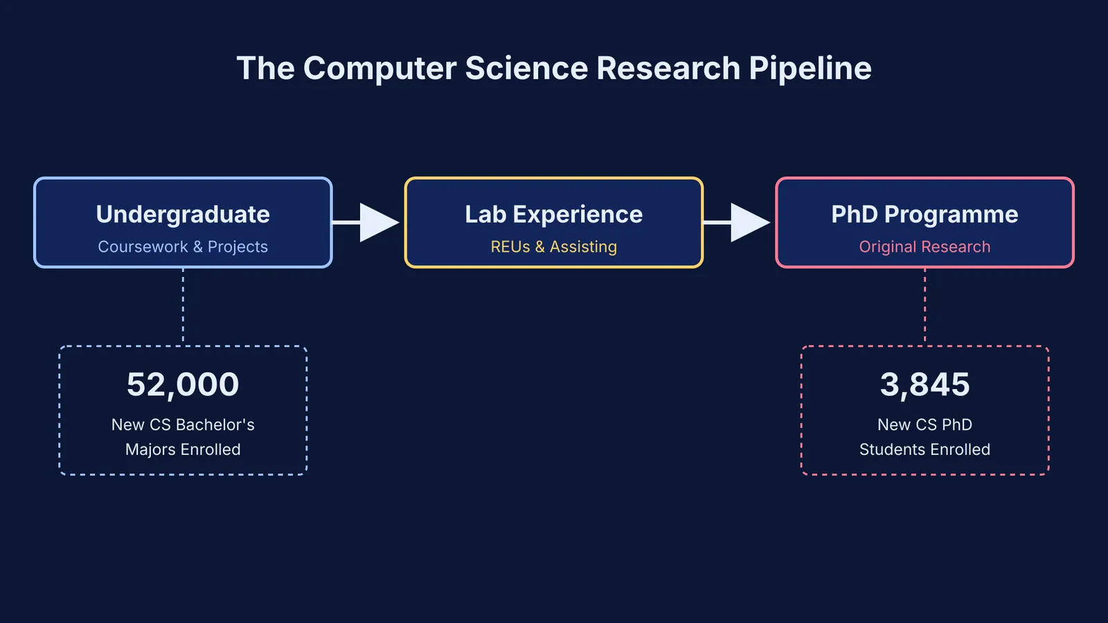 Flowchart showing the pipeline from undergraduate computer science to a PhD, with 52,000 bachelor's students and 3,845 PhD students.