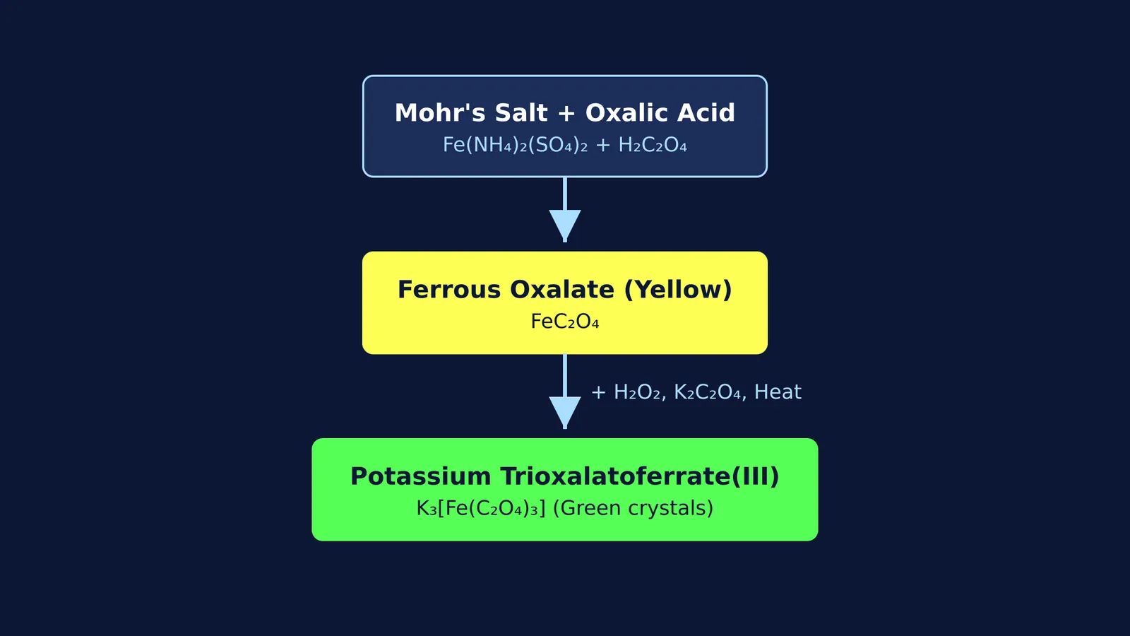 Flowchart showing the preparation of potassium trioxalatoferrate(III)