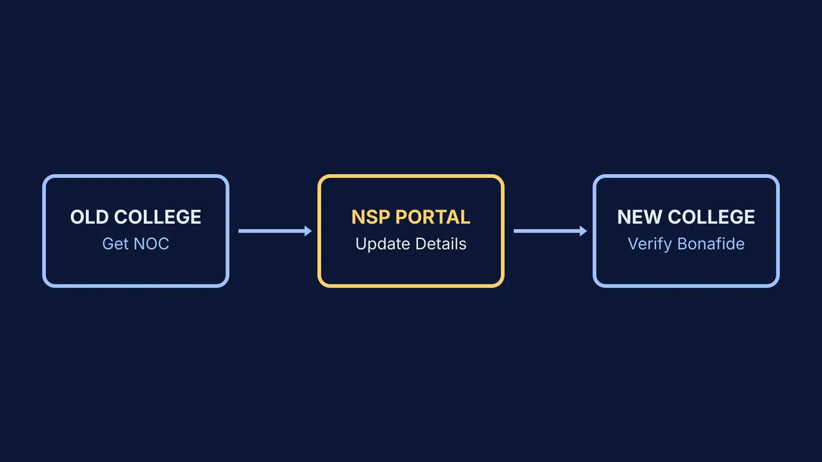 Flowchart showing the scholarship transfer process between colleges via the NSP portal.