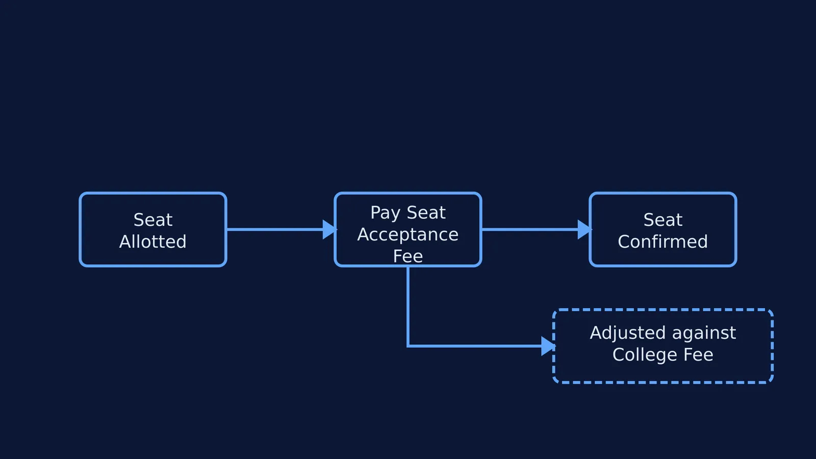 Flowchart showing the seat acceptance fee confirming the allotted seat and adjusting against college fees.