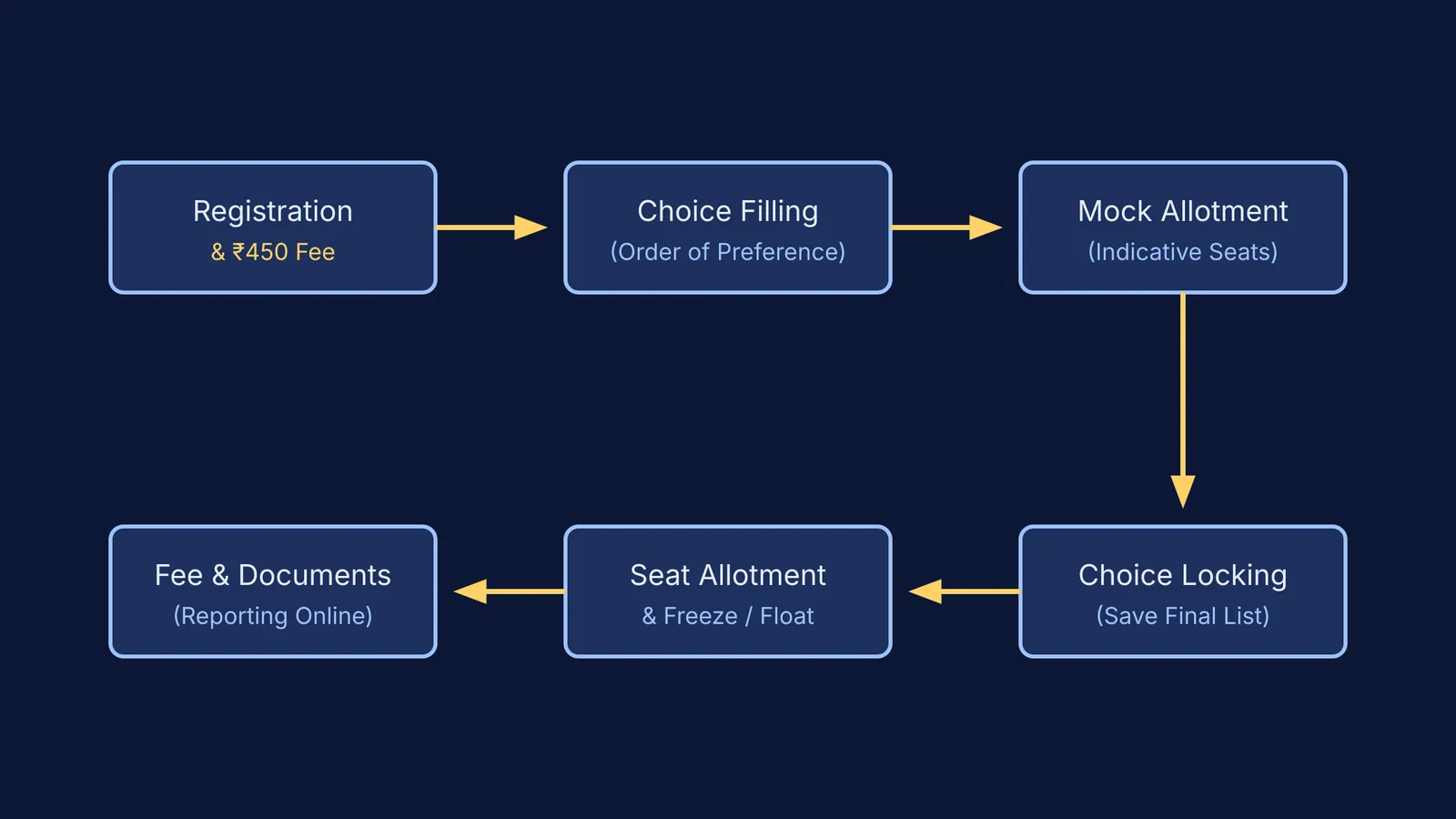 Flowchart showing the six main steps of OJEE counselling.