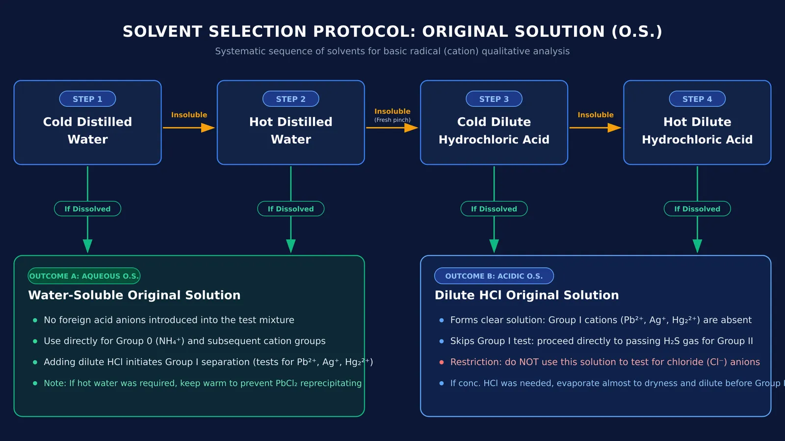 Flowchart showing the solvent selection sequence for preparing an original solution in salt analysis