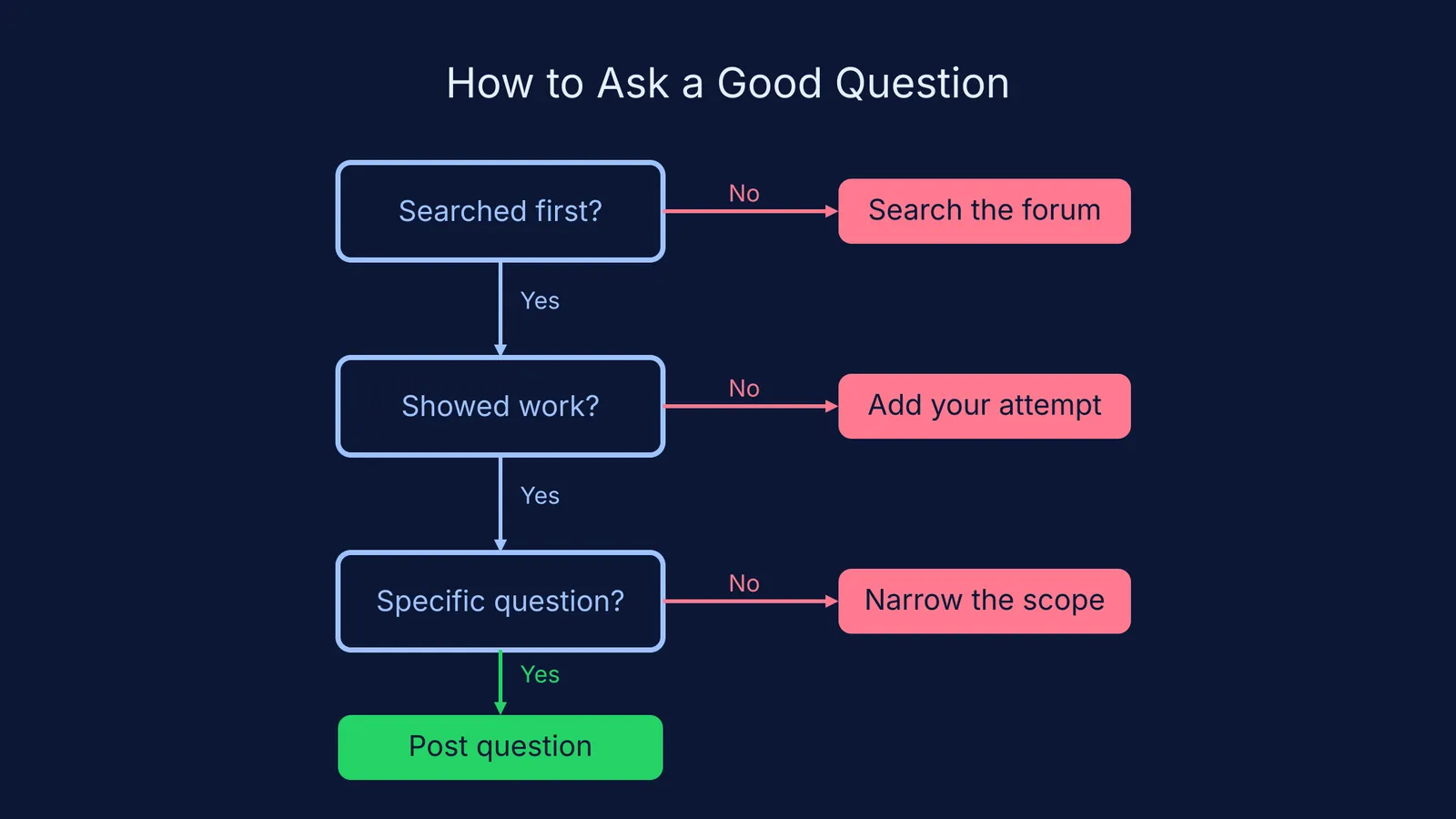 Flowchart showing the steps to ask a good question on a study forum