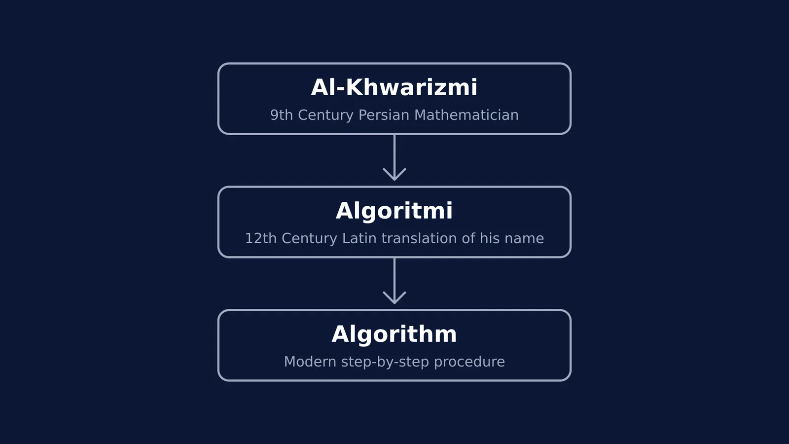 Flowchart showing the word algorithm coming from Al-Khwarizmi