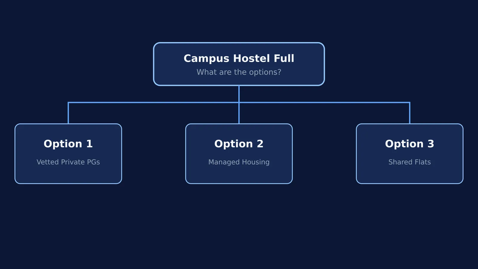 Flowchart showing three alternative housing options when campus hostels are full: vetted private PGs, managed housing, and shared flats.