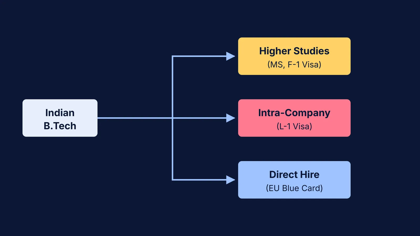 Flowchart showing three career routes from an Indian B.Tech