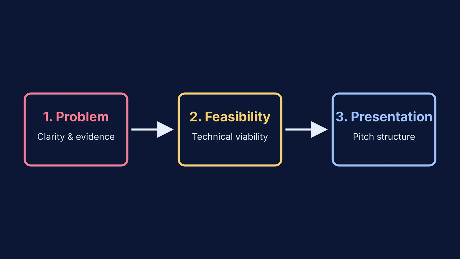 Flowchart showing three ideathon stages: Problem, Feasibility, and Presentation