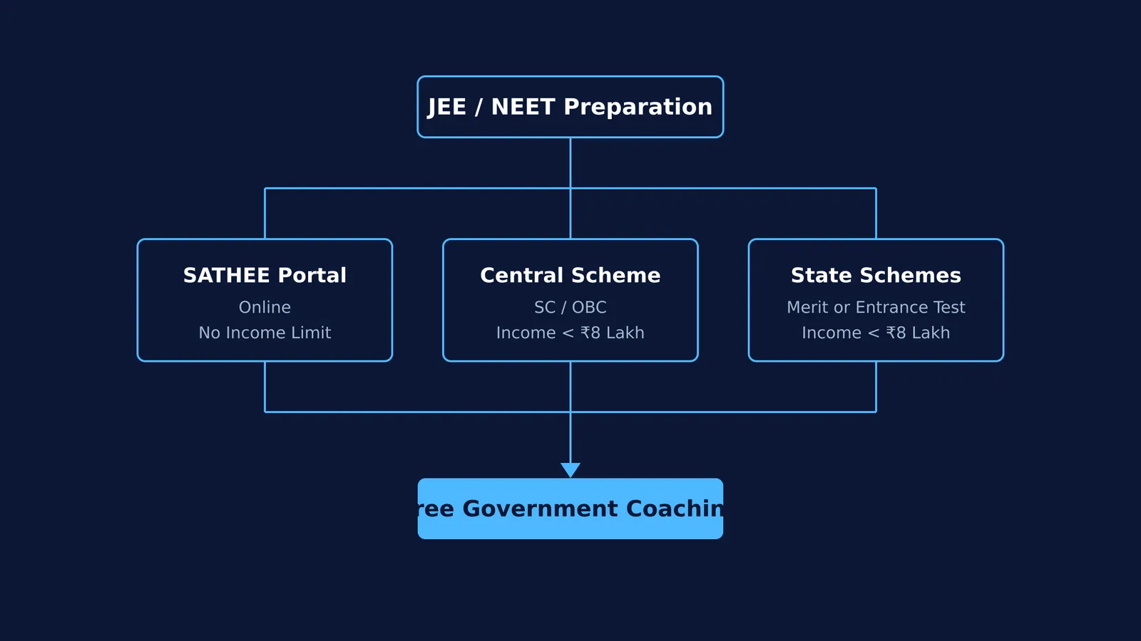 Flowchart showing three paths to free coaching: SATHEE, Central Scheme, and State Schemes