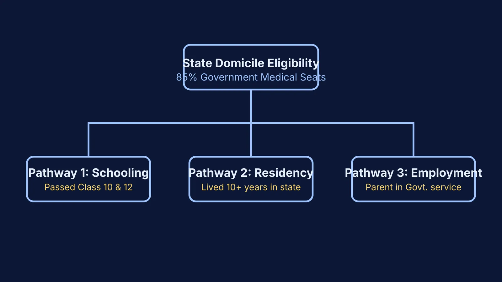 Flowchart showing three pathways to state domicile