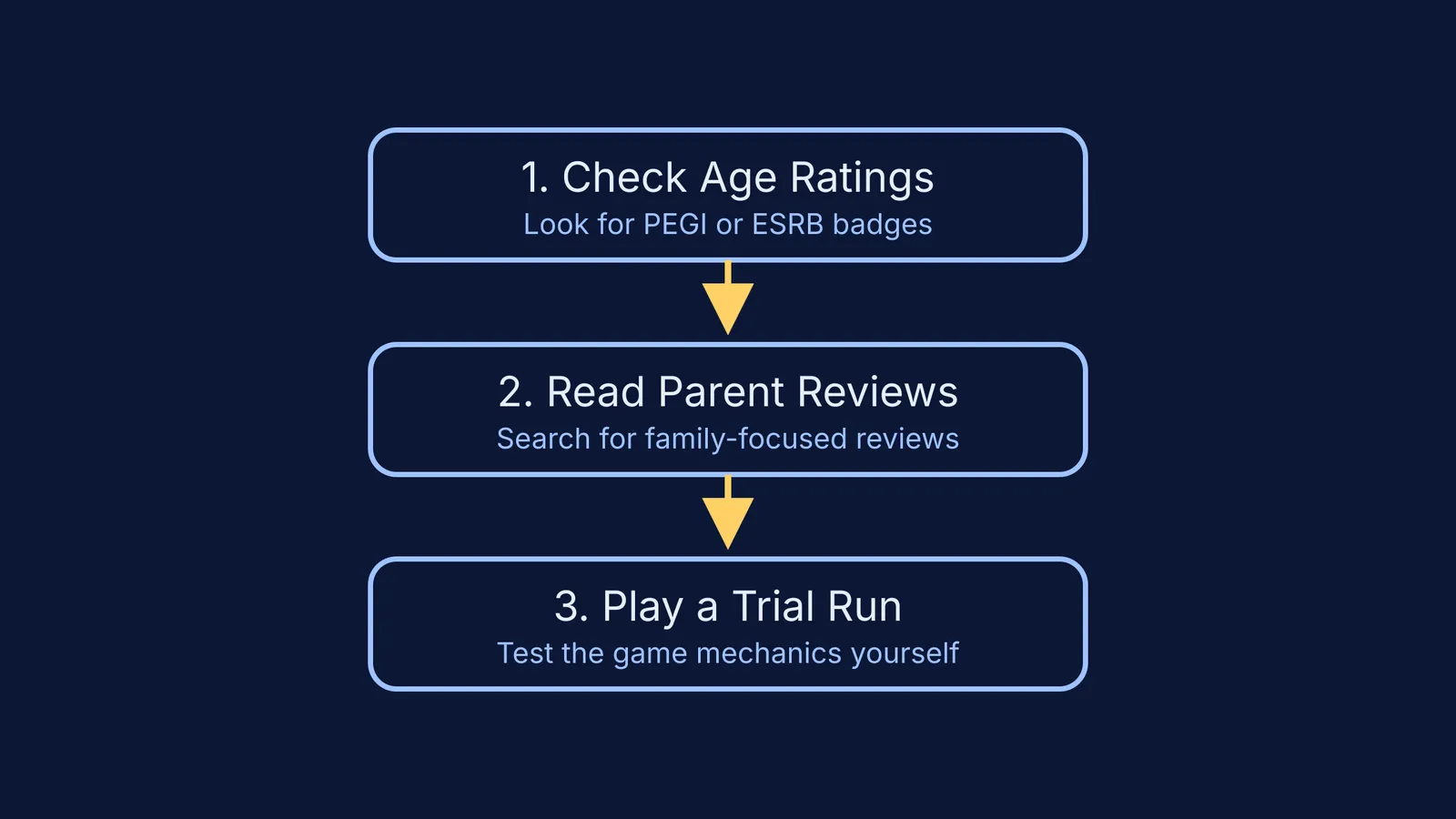 Flowchart showing three steps: 1. Check Age Ratings, 2. Read Parent Reviews, 3. Play a Trial Run.