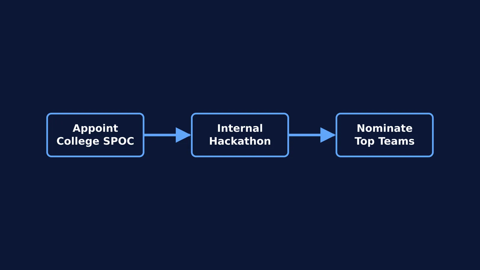 Flowchart showing three steps: Appoint College SPOC, Internal Hackathon, and Nominate Top Teams