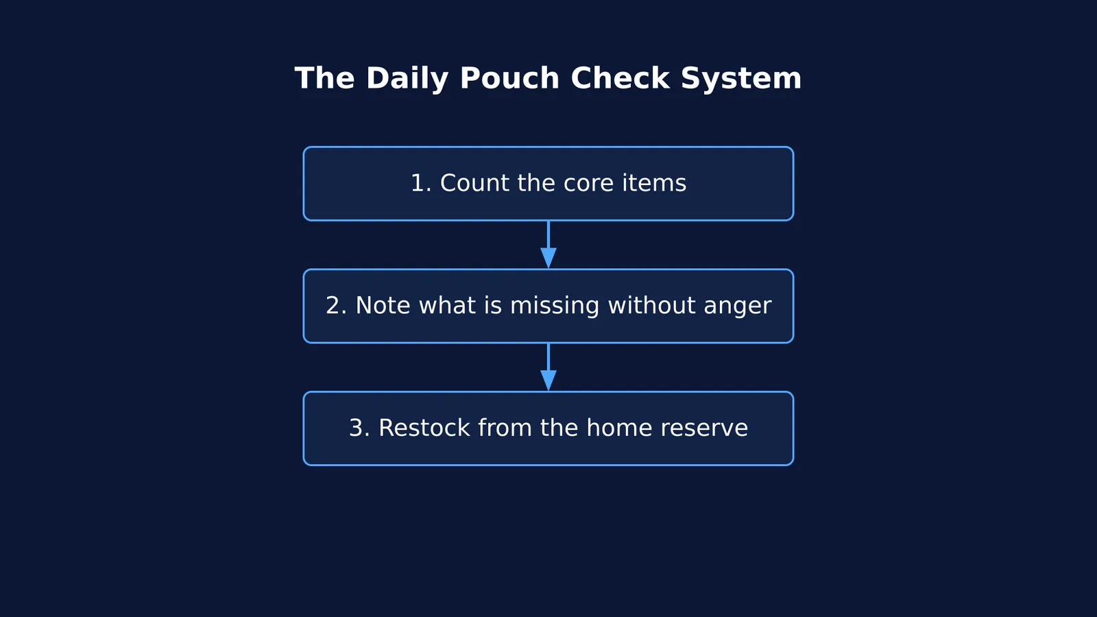 Flowchart showing three steps of the daily pouch check system.