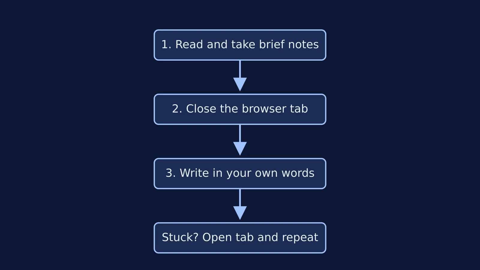 Flowchart showing three steps to prevent copy-pasting