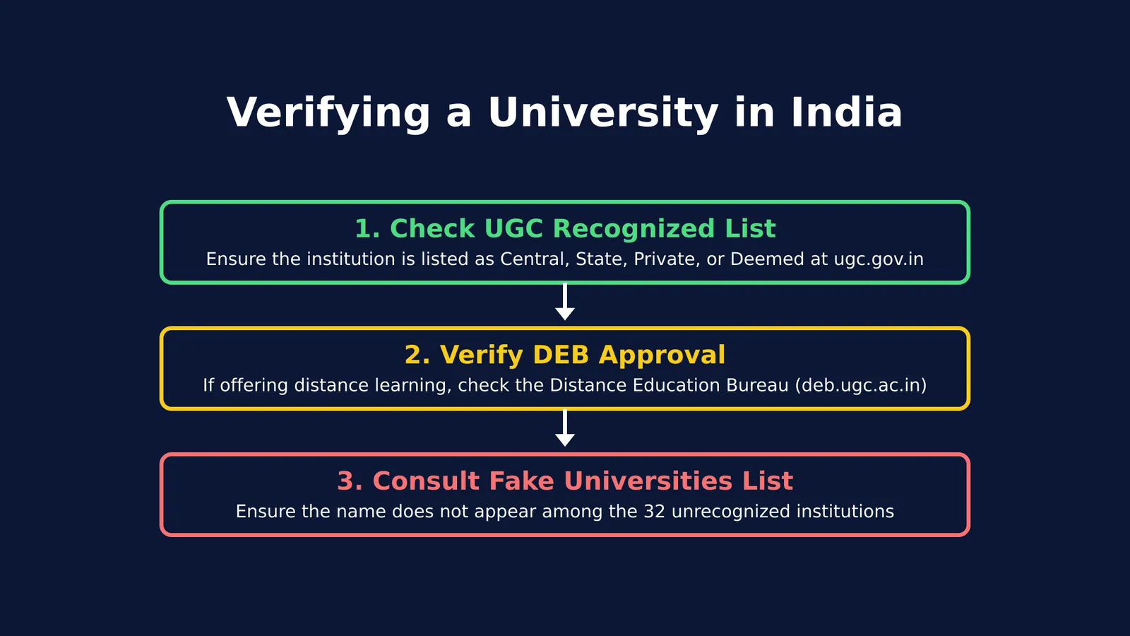 Flowchart showing three steps to verify a university in India