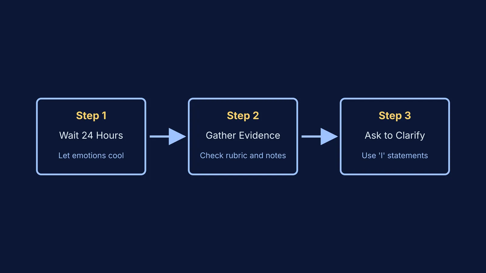 Flowchart showing three steps: Wait 24 hours, Gather evidence, and Ask to clarify.