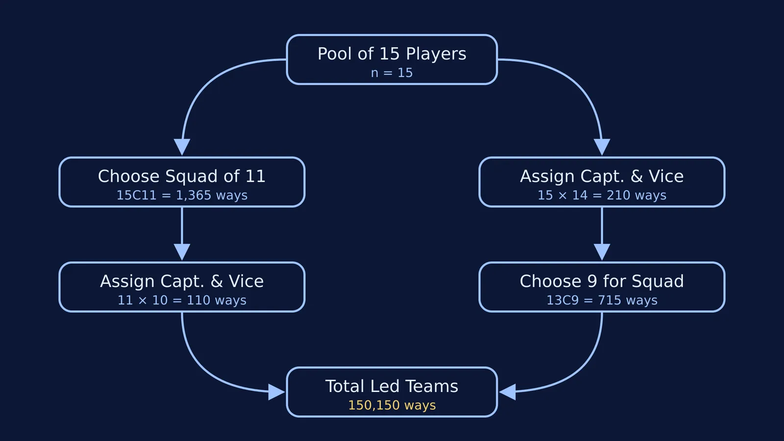 Flowchart showing two methods of choosing an 11-player squad with a captain and vice-captain.