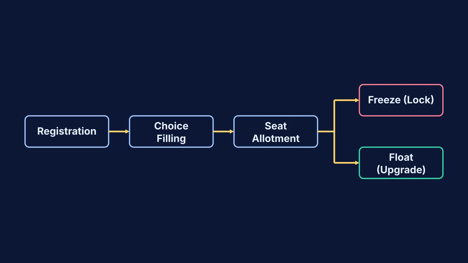 Flowchart showing UPTAC registration, choice filling, and seat allotment steps
