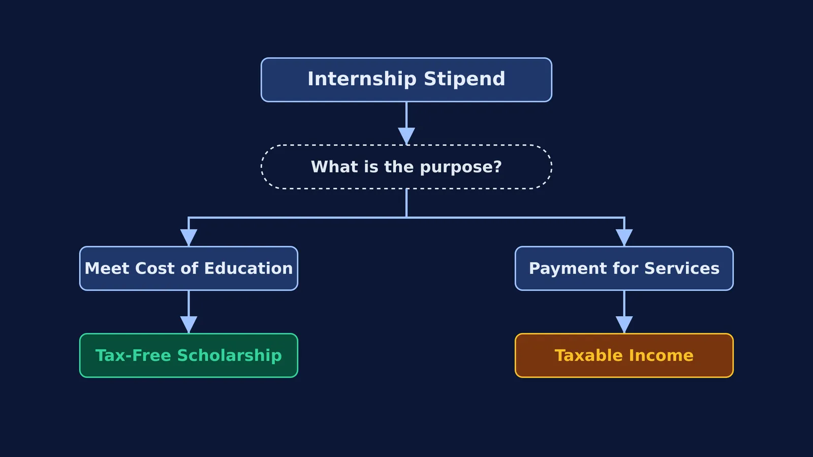 Flowchart showing when a stipend is tax exempt