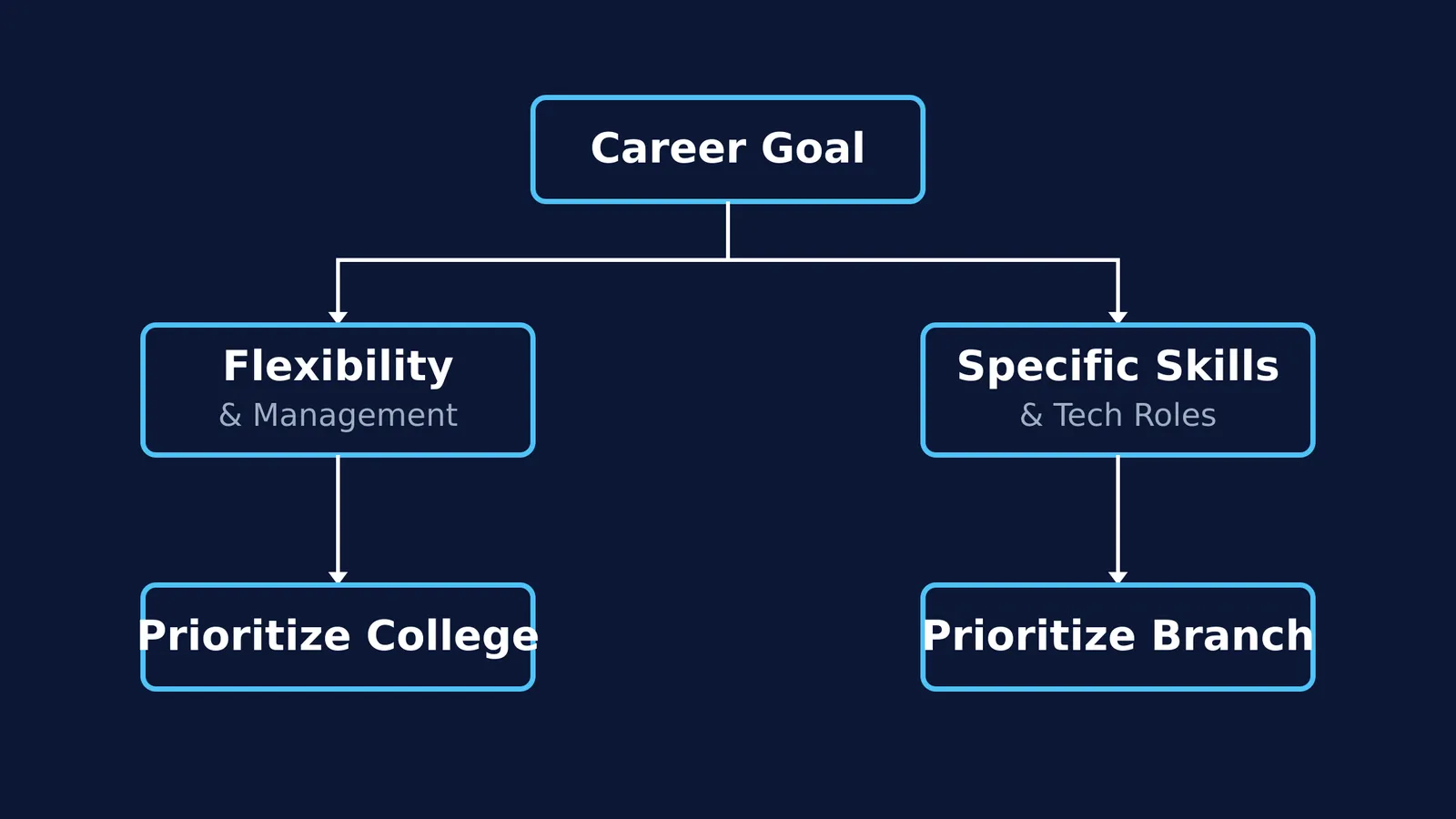 Flowchart showing when to prioritize college versus branch based on career goals