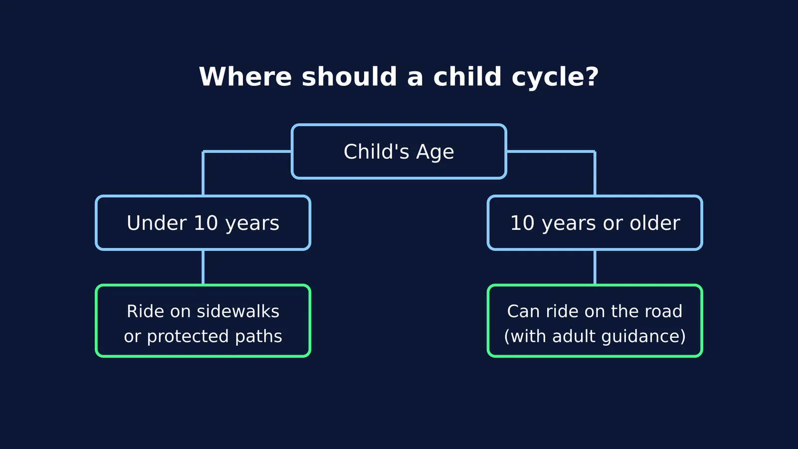 Flowchart showing where children under 10 and 10 or older should cycle.