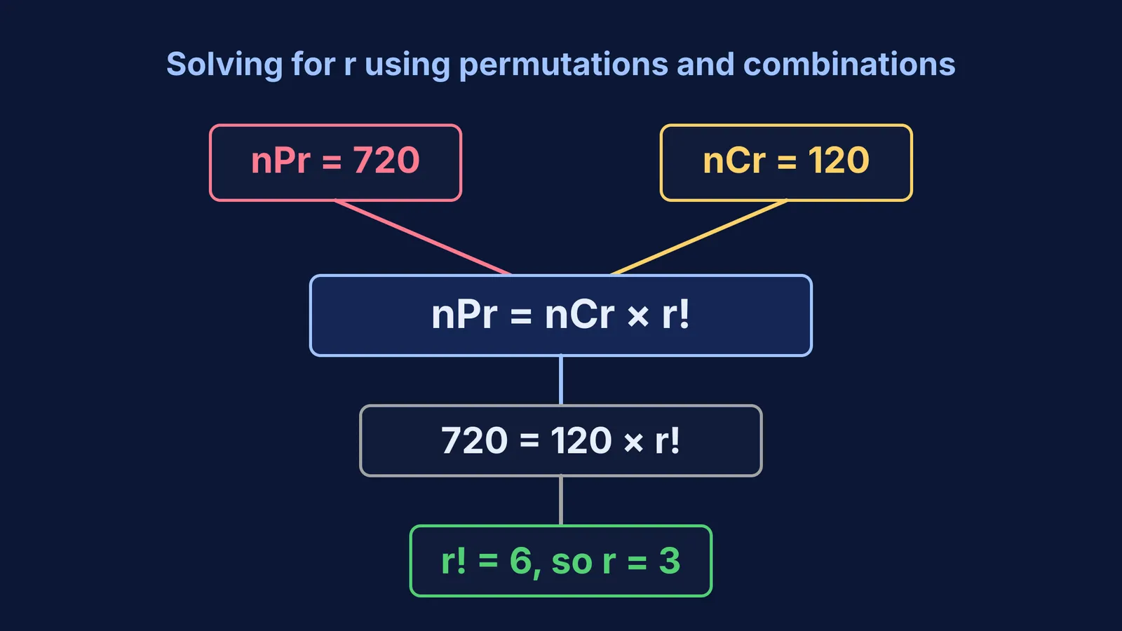 Flowchart solving the relation nPr = 720 and nCr = 120 for r