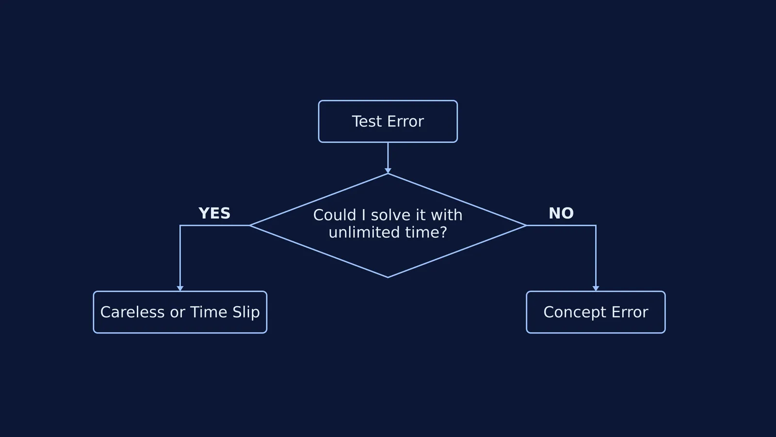 Flowchart sorting test errors using the unlimited time test.