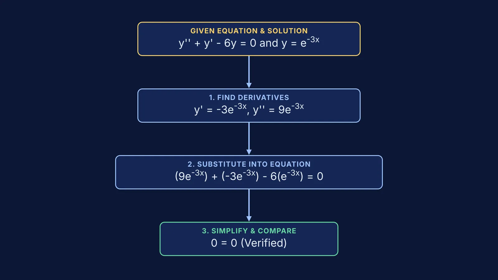 Flowchart verifying y = e^-3x is a solution to y'' + y' - 6y = 0.