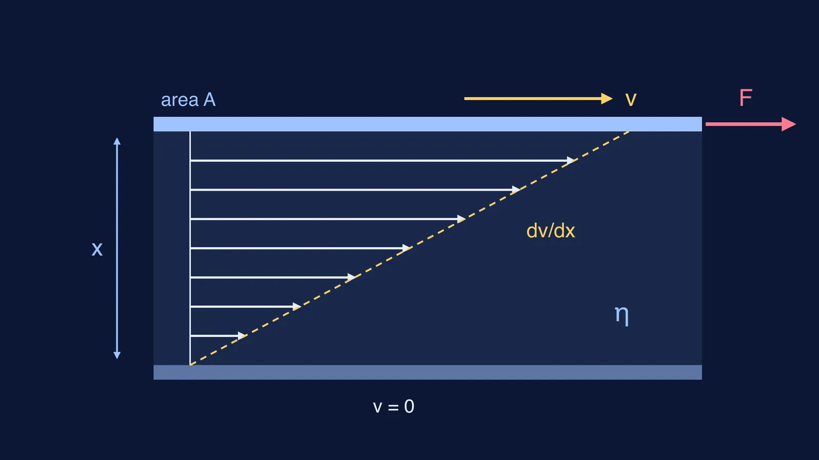 Fluid layers between a fixed plate and a moving plate with linear velocity profile