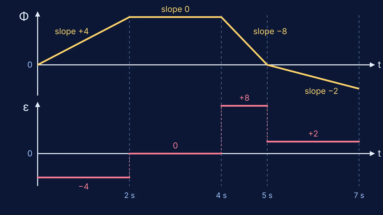Flux-time graph of straight segments above the matching step-shaped emf-time graph