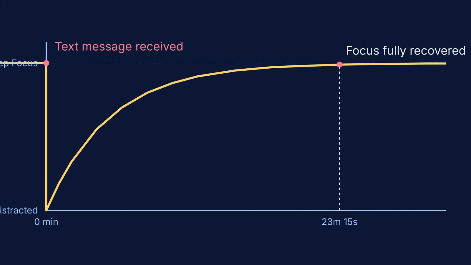 Focus recovery graph showing the 23-minute rule after a text message distraction