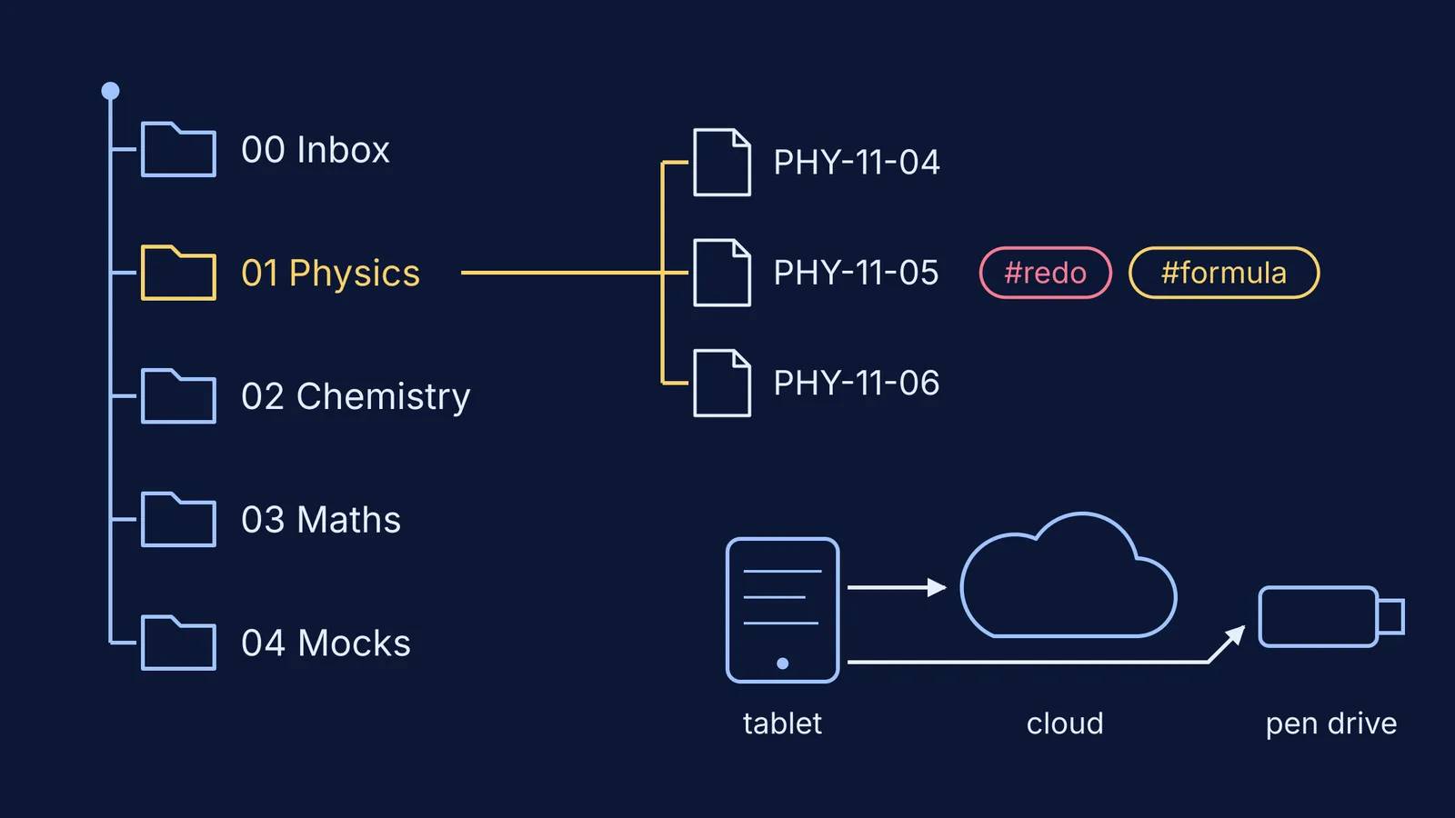 Folder tree for tablet notes with chapter files, tags and three backup copies