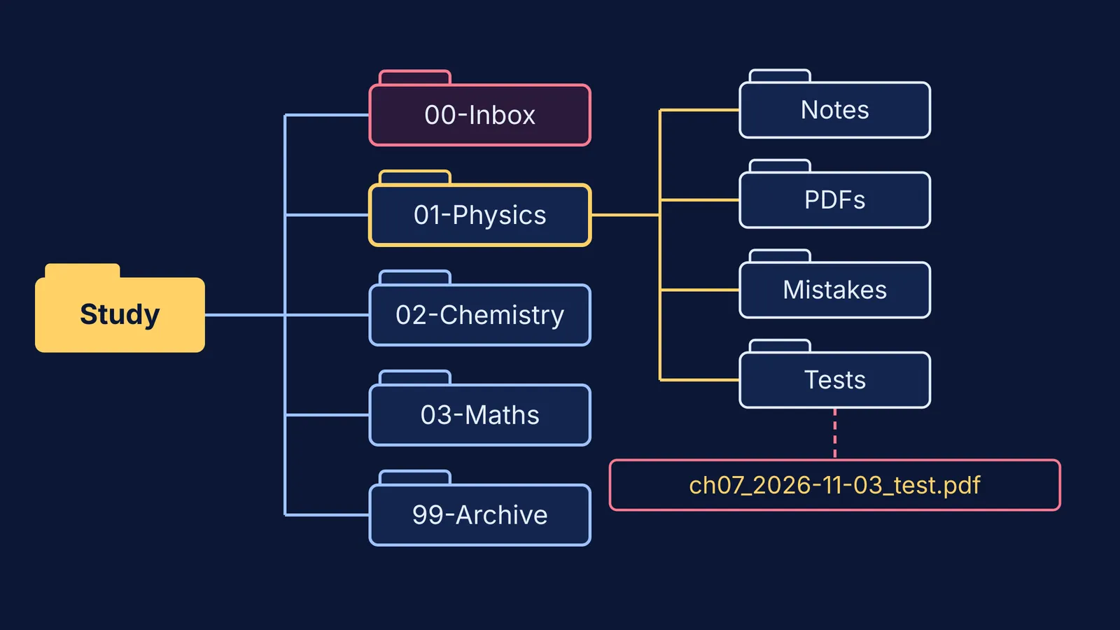 Folder tree: Study folder, five subfolders, Physics split into four type folders
