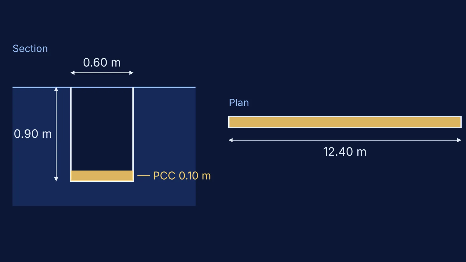Footing trench section and plan labelled with length, width, depth and PCC bed