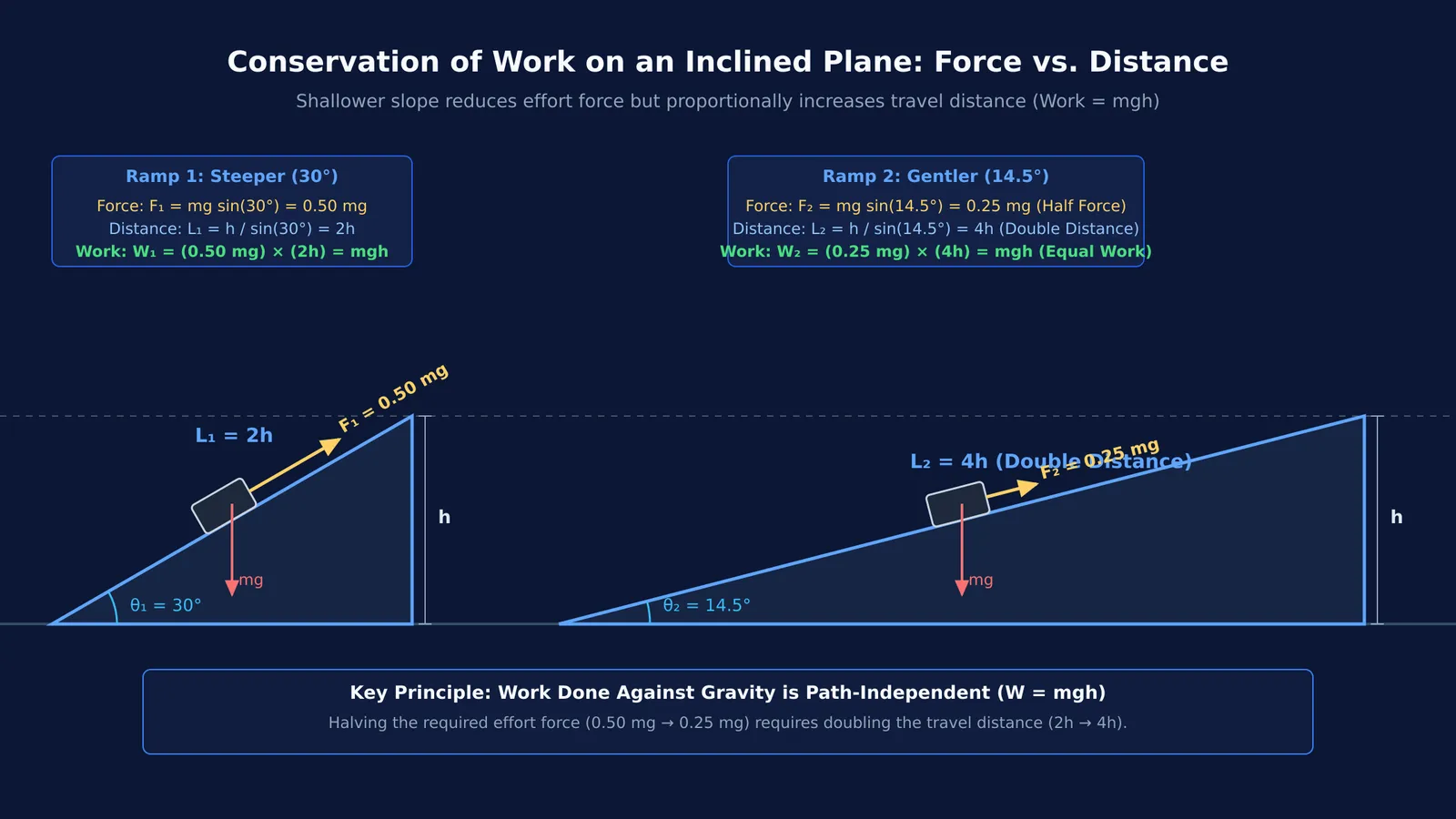 Force and distance trade-off on two inclined planes of equal height