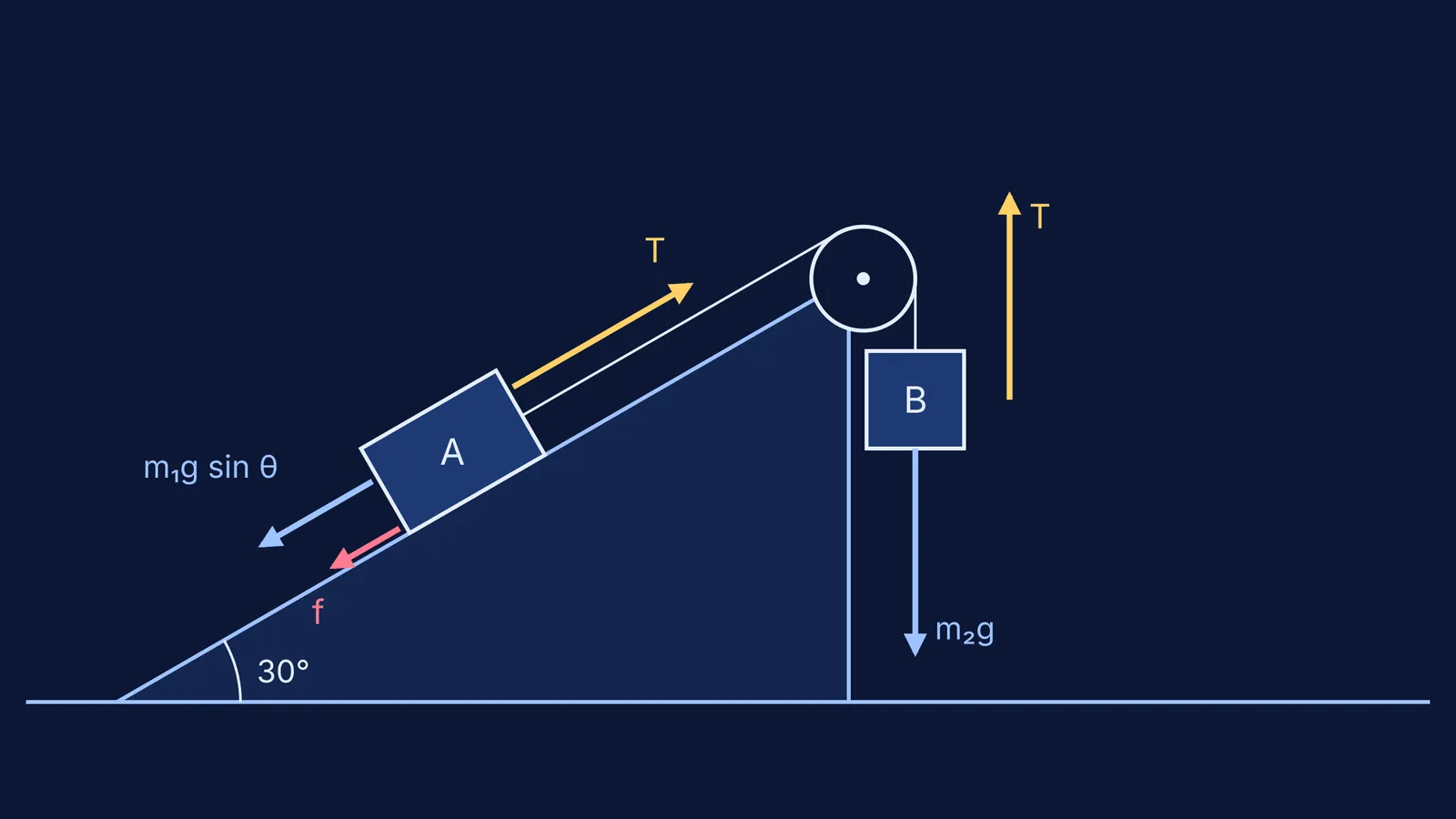 Force arrows on a block on a 30 degree incline tied to a hanging block